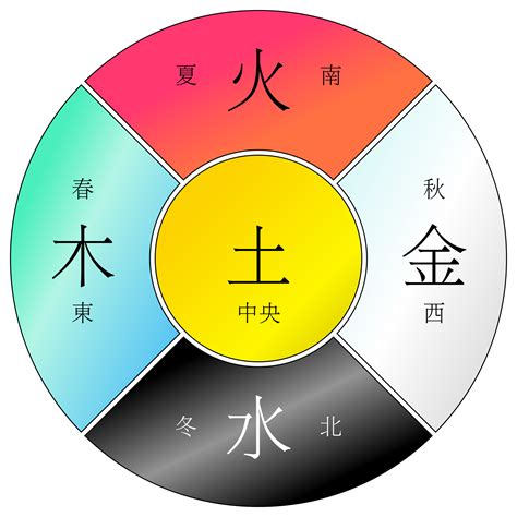 水木火土金|五行相克